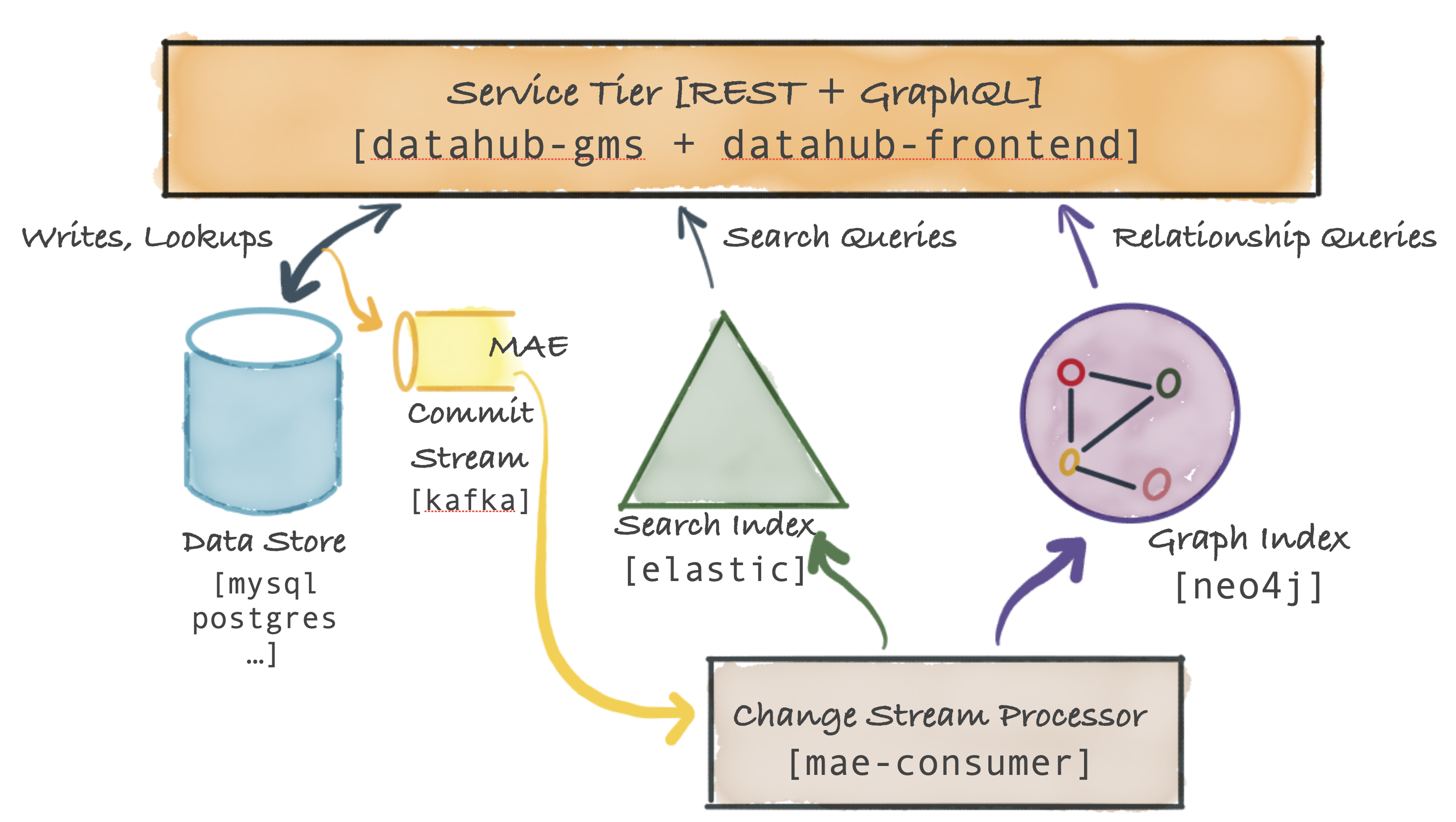 datahub-serving